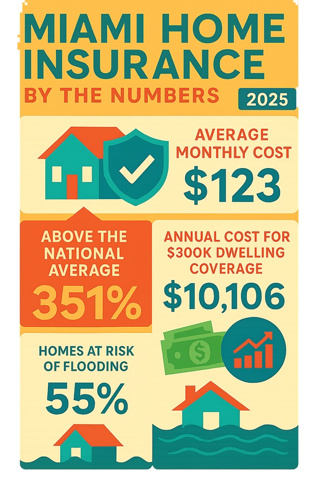 Miami Homeowners Insurance